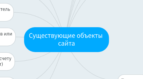 Mind Map: Существующие объекты  сайта