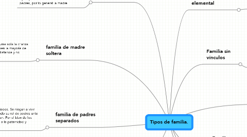 Mind Map: Tipos de familia.