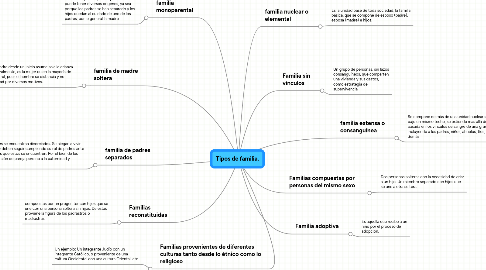 Mind Map: Tipos de familia.