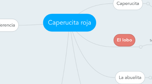 Mind Map: Caperucita roja