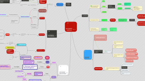 Mind Map: INGENIERÍA QUÍMICA