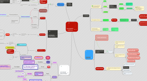 Mind Map: INGENIERÍA  QUÍMICA