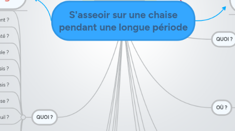 Mind Map: S'asseoir sur une chaise pendant une longue période