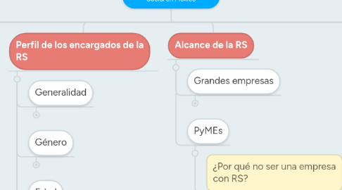 Mind Map: Panorama de Responsabilidad Social en México