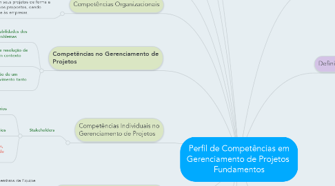 Mind Map: Perfil de Competências em Gerenciamento de Projetos  Fundamentos