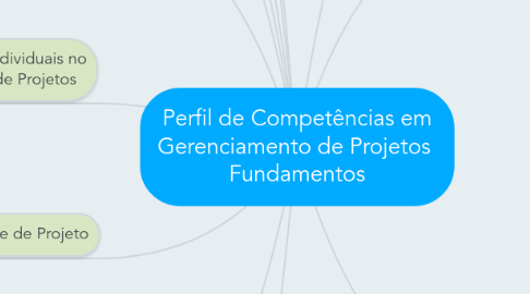 Mind Map: Perfil de Competências em Gerenciamento de Projetos Fundamentos