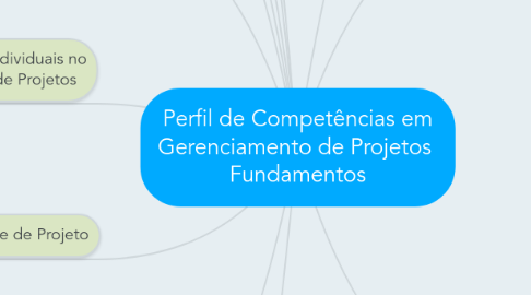 Mind Map: Perfil de Competências em Gerenciamento de Projetos  Fundamentos