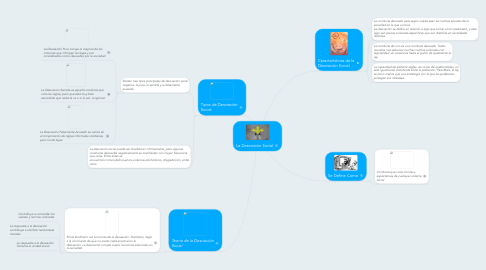 Mind Map: La Desviación Social