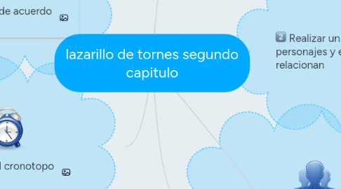 Mind Map: lazarillo de tornes segundo capitulo