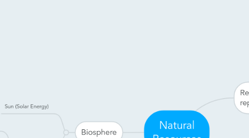 Mind Map: Natural Resources