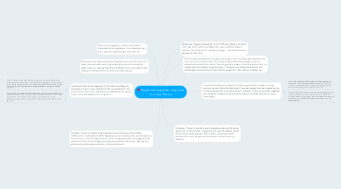 Mind Map: Piaget and Vygotsky- Cognitive Learning Theory
