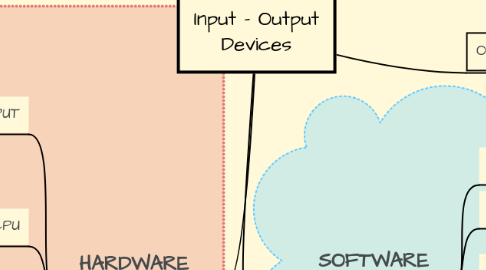 Mind Map: Input - Output Devices