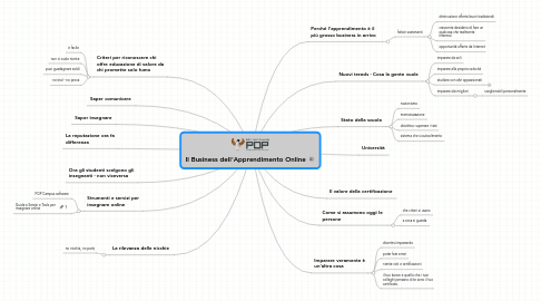 Mind Map: Il Business dell'Apprendimento Online