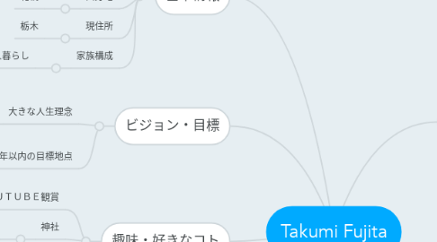 Mind Map: Takumi Fujita