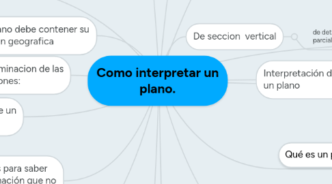 Mind Map: Como interpretar un plano.