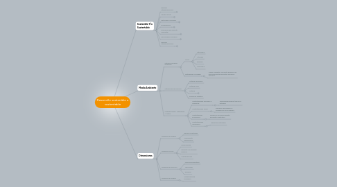 Mind Map: Desarrollo sostenible o sustentable