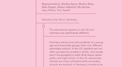 Mind Map: My Foundations of Education