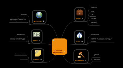 Mind Map: Economia Empresarial