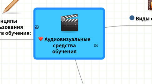 Mind Map: Аудиовизуальные средства обучения