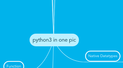 Mind Map: python3 in one pic