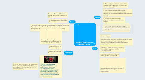 Mind Map: Скобликова Лидия Павловна - "Королева коньков"