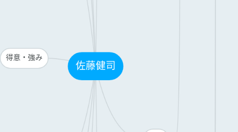 Mind Map: 佐藤健司