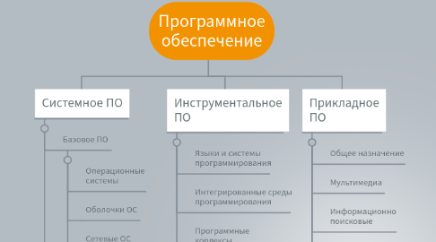 Mind Map: Программное обеспечение