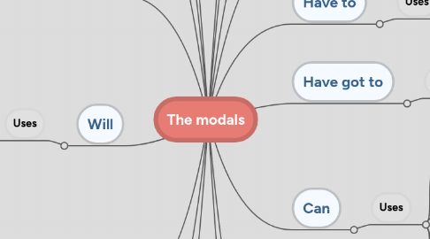 Mind Map: The modals