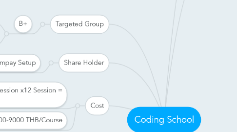 Mind Map: Coding School