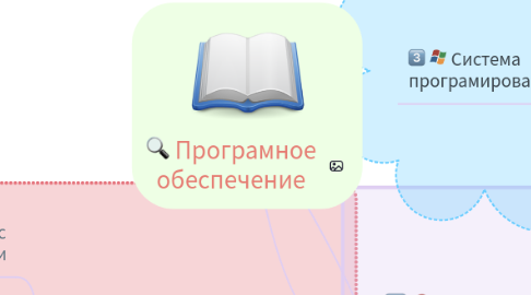 Mind Map: Програмное обеспечение