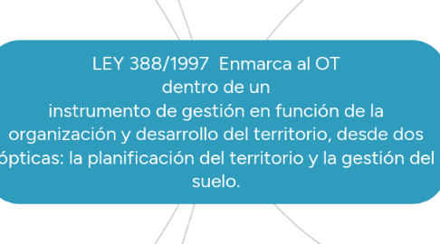 Mind Map: LEY 388/1997 Enmarca al OT dentro de un instrumento de gestión en función de la organización y desarrollo del territorio, desde dos ópticas: la planificación del territorio y la gestión del suelo.