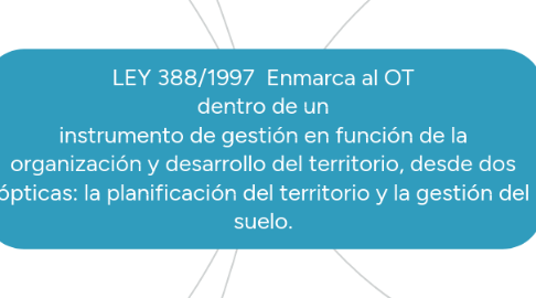 Mind Map: LEY 388/1997  Enmarca al OT dentro de un instrumento de gestión en función de la organización y desarrollo del territorio, desde dos ópticas: la planificación del territorio y la gestión del suelo.