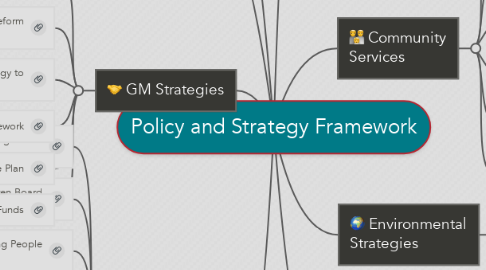 Mind Map: Policy and Strategy Framework