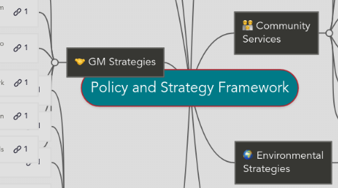 Mind Map: Policy and Strategy Framework