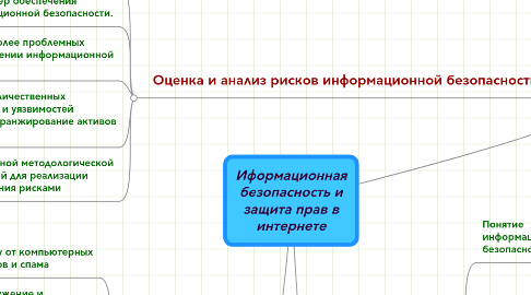 Mind Map: Иформационная безопасность и защита прав в интернете