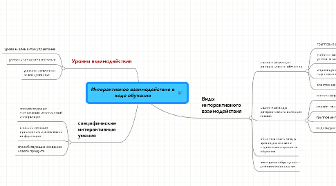 Mind Map: Интерактивное взаимодействие в ходе обучения