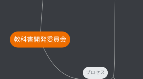 Mind Map: 教科書開発委員会