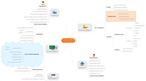 Mind Map: LE SOCIAL LEARNING et les outils web 2.0