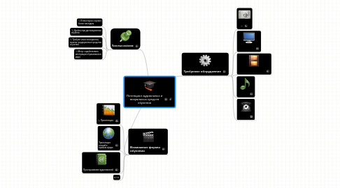 Mind Map: Потенциал аудиальных и визуальных средств обучения