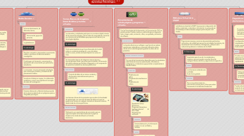 Mind Map: Recursos Digitales para el Aprendizaje Odontológico.