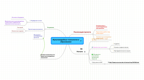 Mind Map: Мультимедийные технологии в образовании