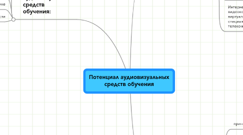 Mind Map: Потенциал аудиовизуальных средств обучения