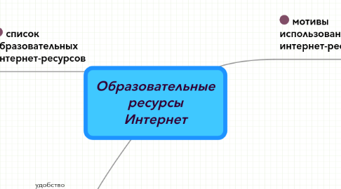 Mind Map: Образовательные ресурсы Интернет