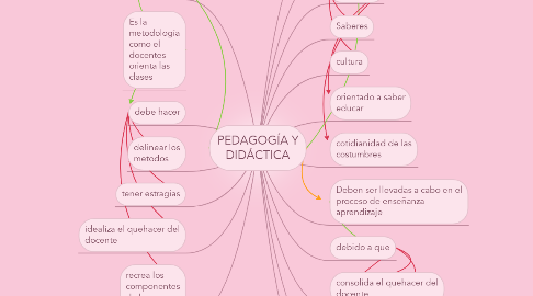 Mind Map: PEDAGOGÍA Y DIDÁCTICA