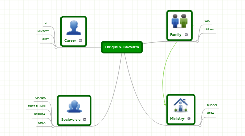 Mind Map: Enrique S. Guevarra