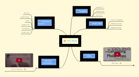 Mind Map: The Mole