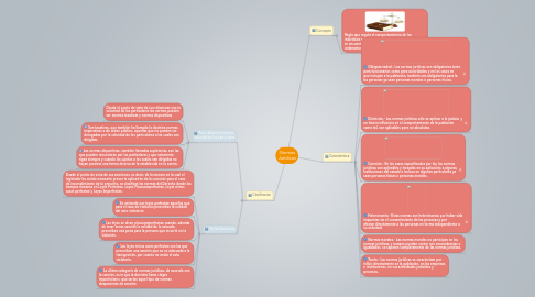 Mind Map: Normas Juridicas