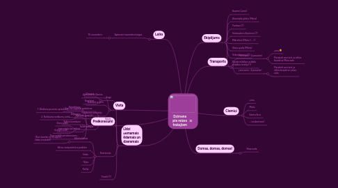 Mind Map: Dzimene pie reizes trakajiem