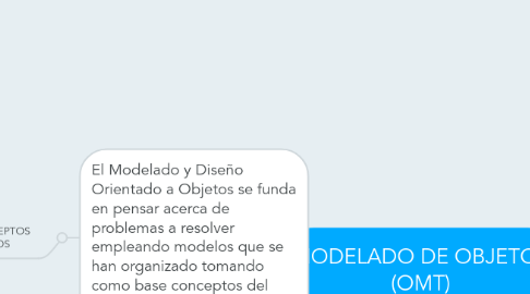 Mind Map: MODELADO DE OBJETOS (OMT)