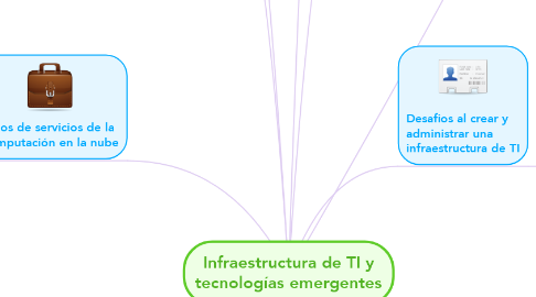 Mind Map: Infraestructura de TI y tecnologías emergentes